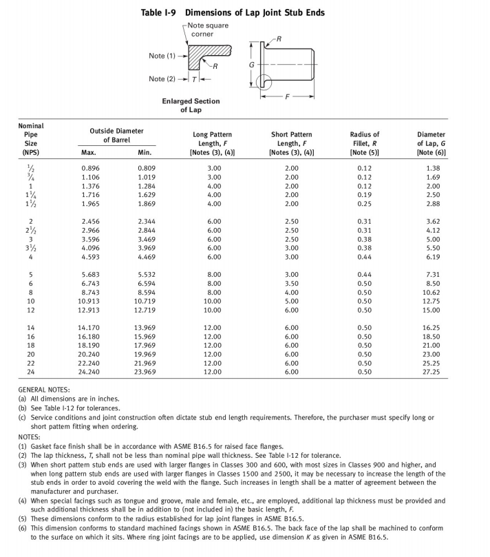 Lap Joint Stub Ends - ssmsteel.com